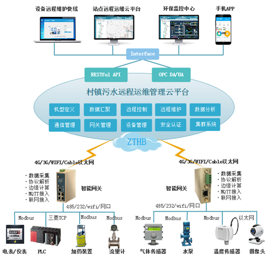 生活污水處理設備如何讓污水達標？智慧云水務管理平臺很關鍵！